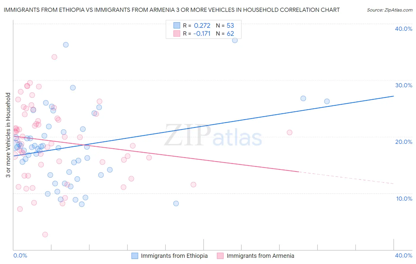 Immigrants from Ethiopia vs Immigrants from Armenia 3 or more Vehicles in Household