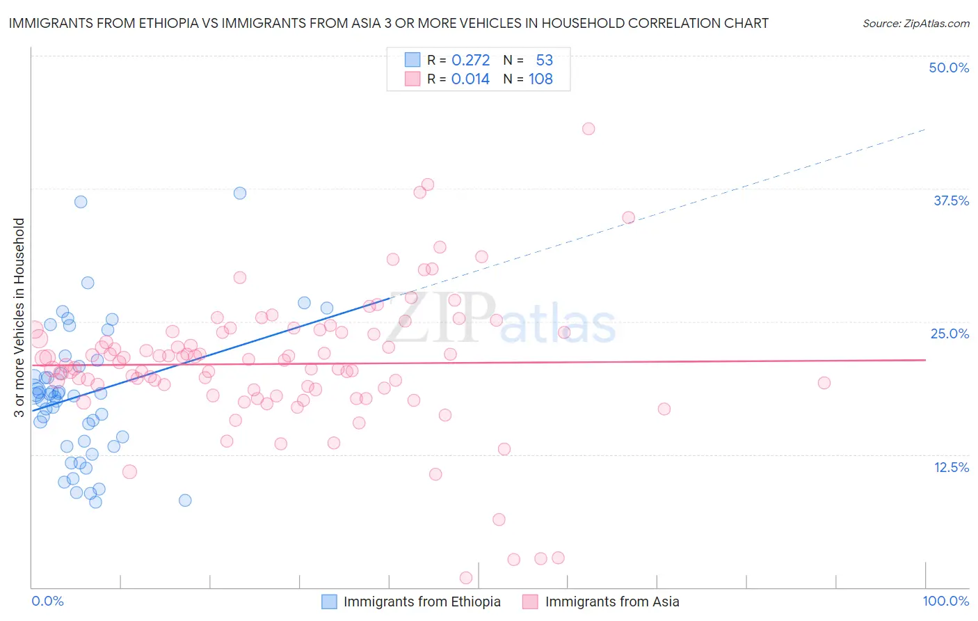 Immigrants from Ethiopia vs Immigrants from Asia 3 or more Vehicles in Household