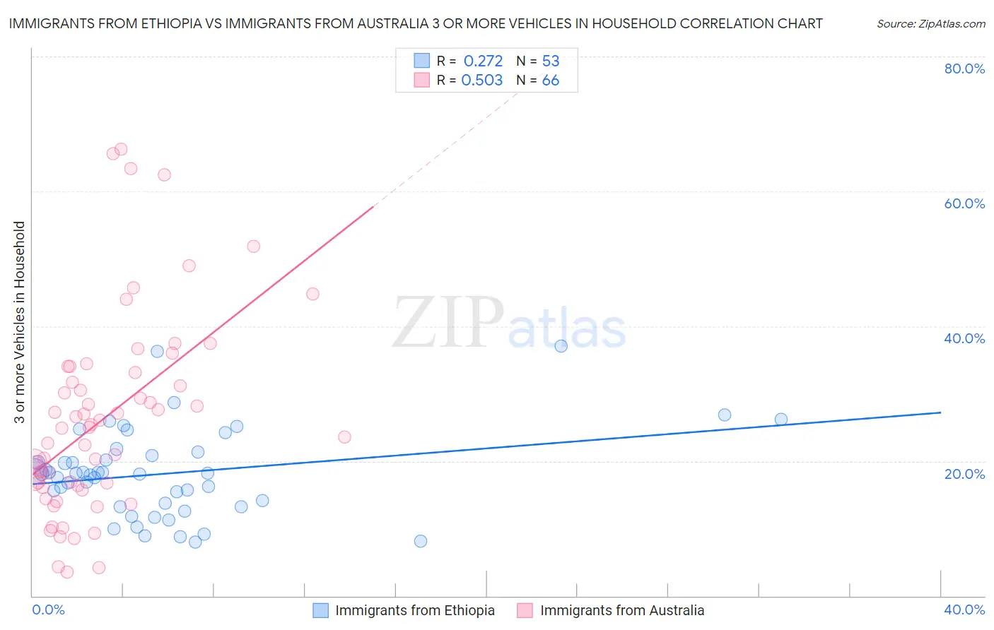 Immigrants from Ethiopia vs Immigrants from Australia 3 or more Vehicles in Household