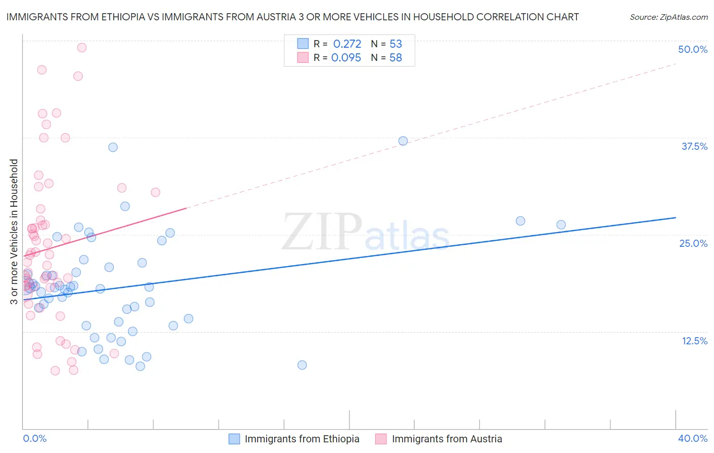 Immigrants from Ethiopia vs Immigrants from Austria 3 or more Vehicles in Household