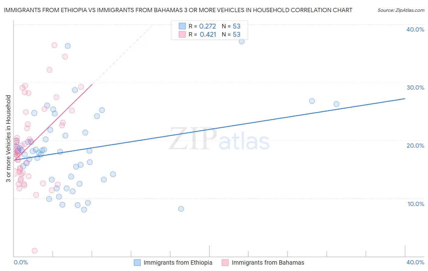 Immigrants from Ethiopia vs Immigrants from Bahamas 3 or more Vehicles in Household