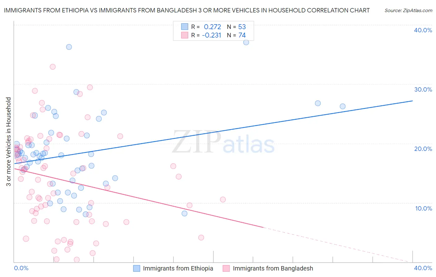 Immigrants from Ethiopia vs Immigrants from Bangladesh 3 or more Vehicles in Household