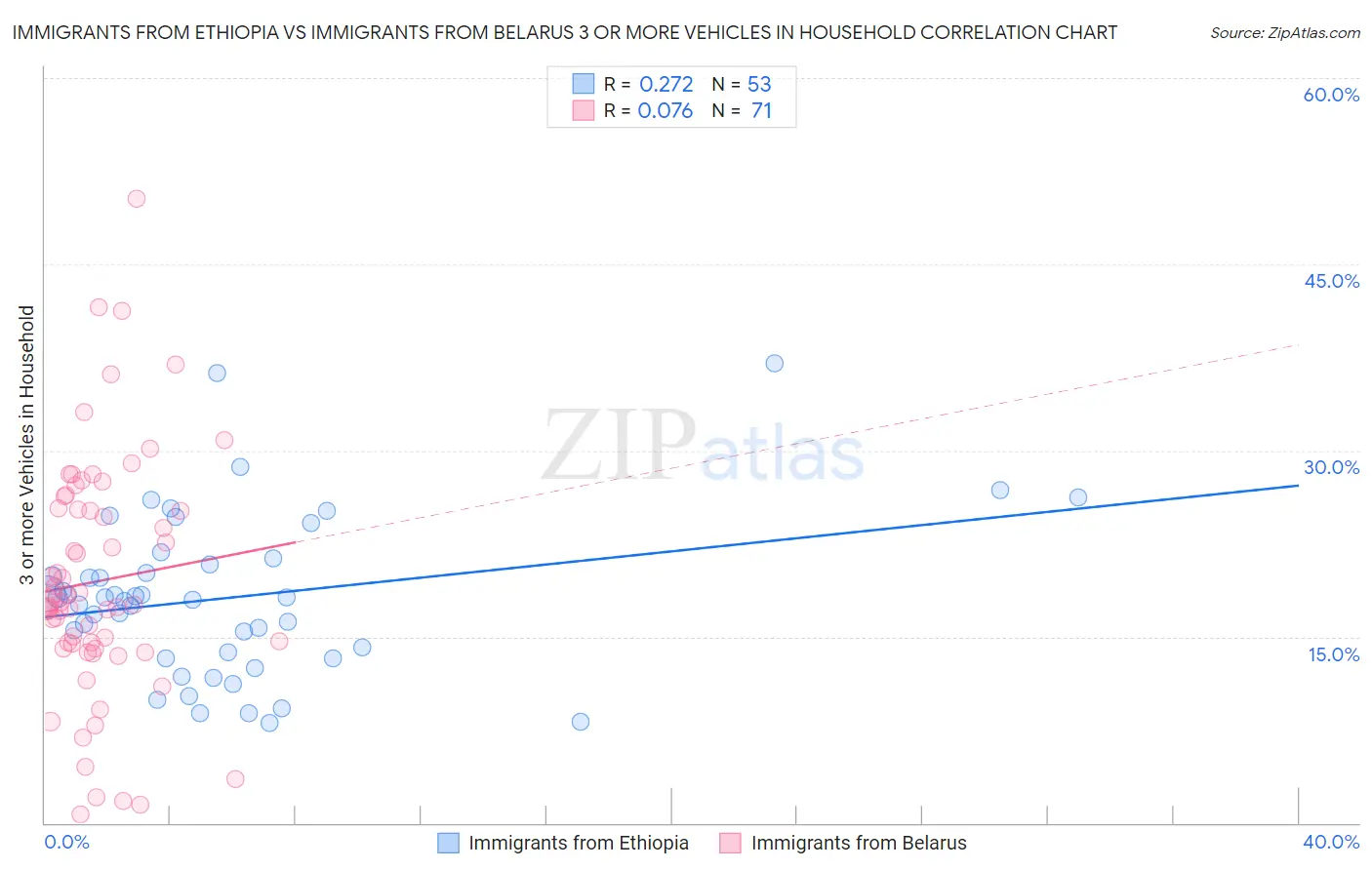 Immigrants from Ethiopia vs Immigrants from Belarus 3 or more Vehicles in Household