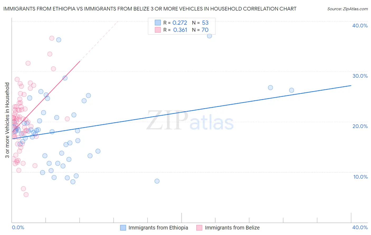 Immigrants from Ethiopia vs Immigrants from Belize 3 or more Vehicles in Household