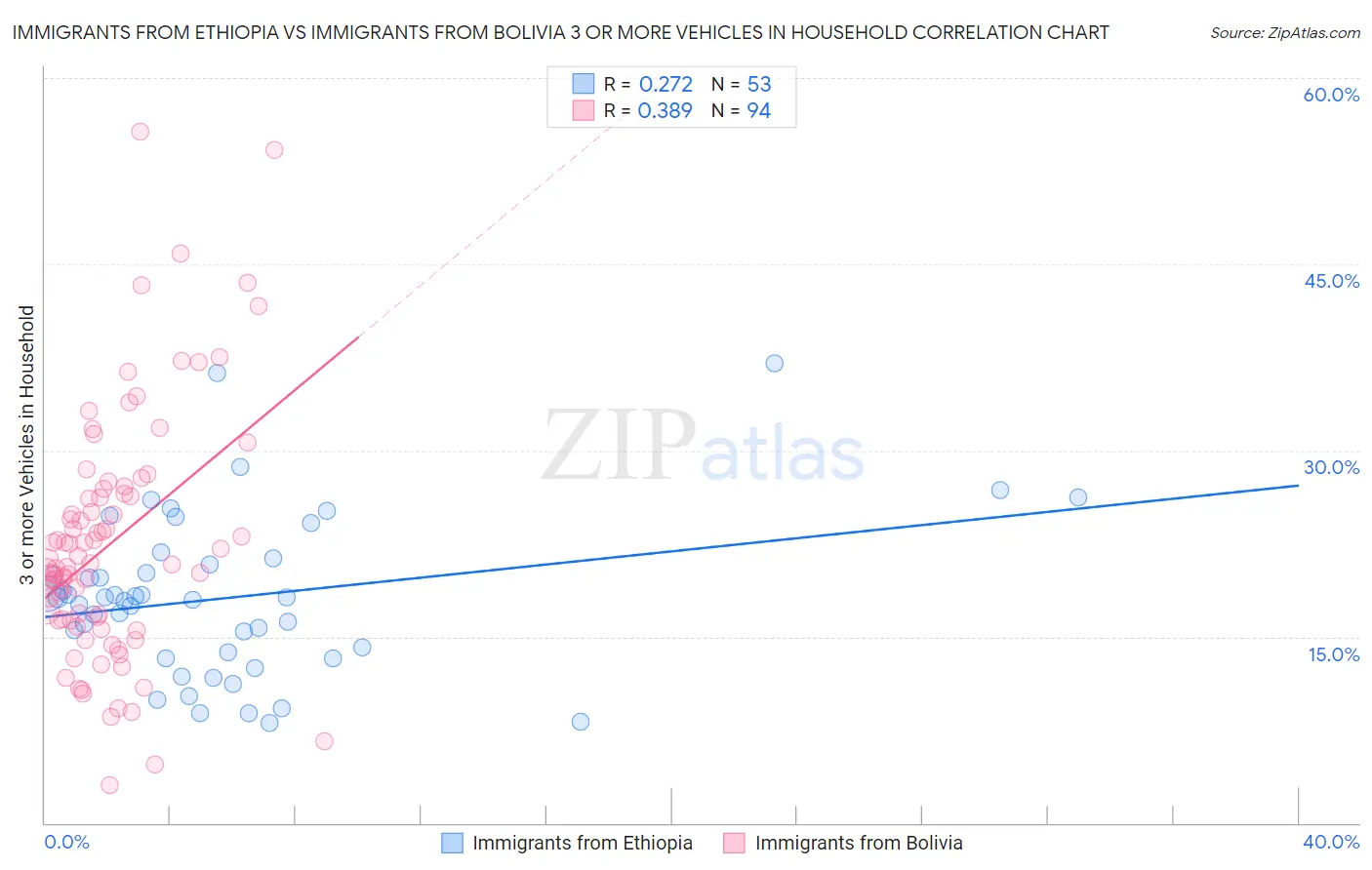 Immigrants from Ethiopia vs Immigrants from Bolivia 3 or more Vehicles in Household