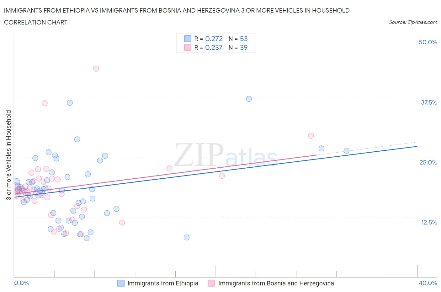 Immigrants from Ethiopia vs Immigrants from Bosnia and Herzegovina 3 or more Vehicles in Household