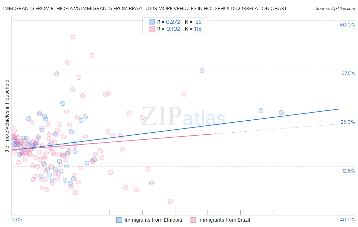 Immigrants from Ethiopia vs Immigrants from Brazil 3 or more Vehicles in Household