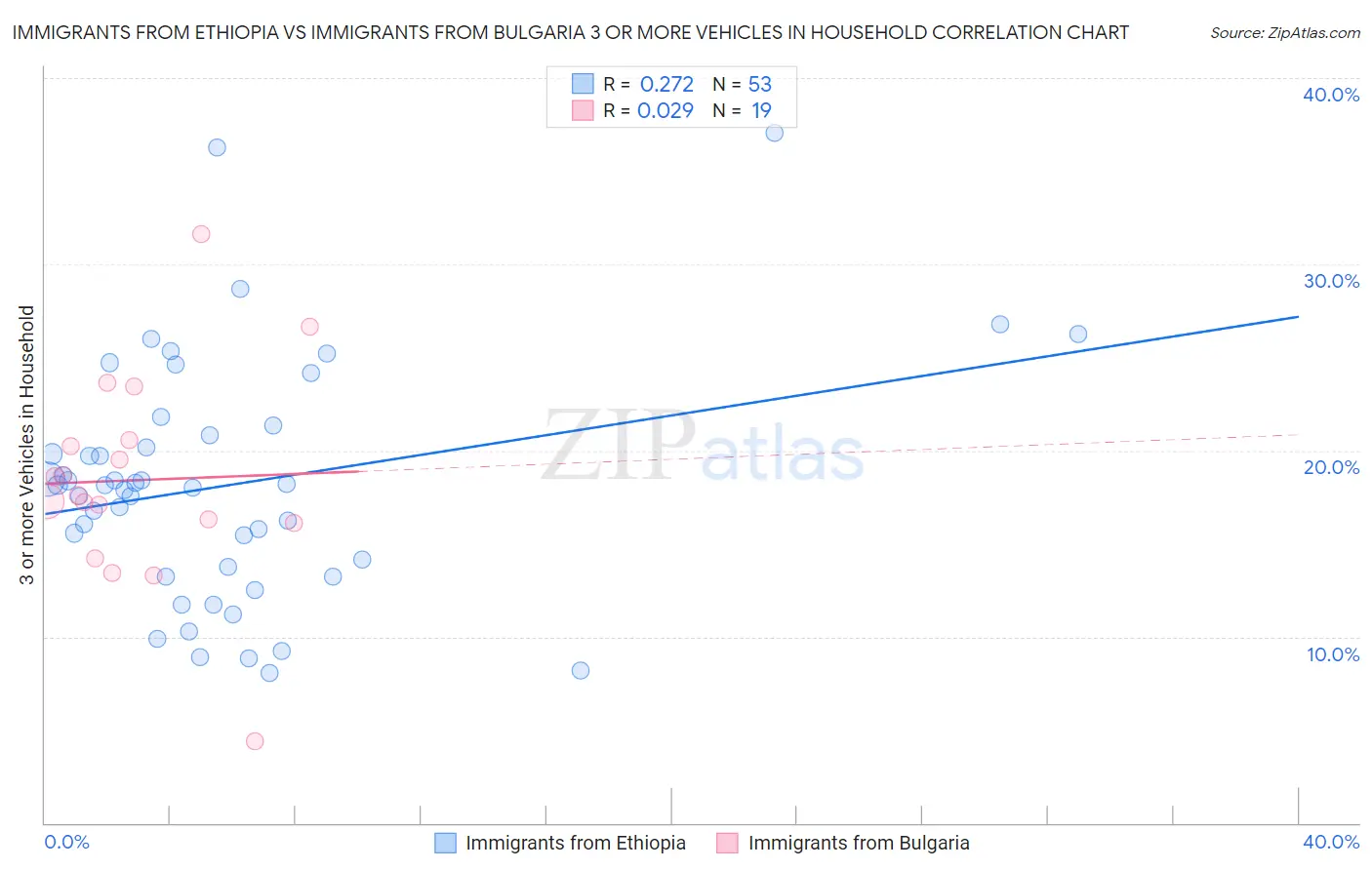 Immigrants from Ethiopia vs Immigrants from Bulgaria 3 or more Vehicles in Household