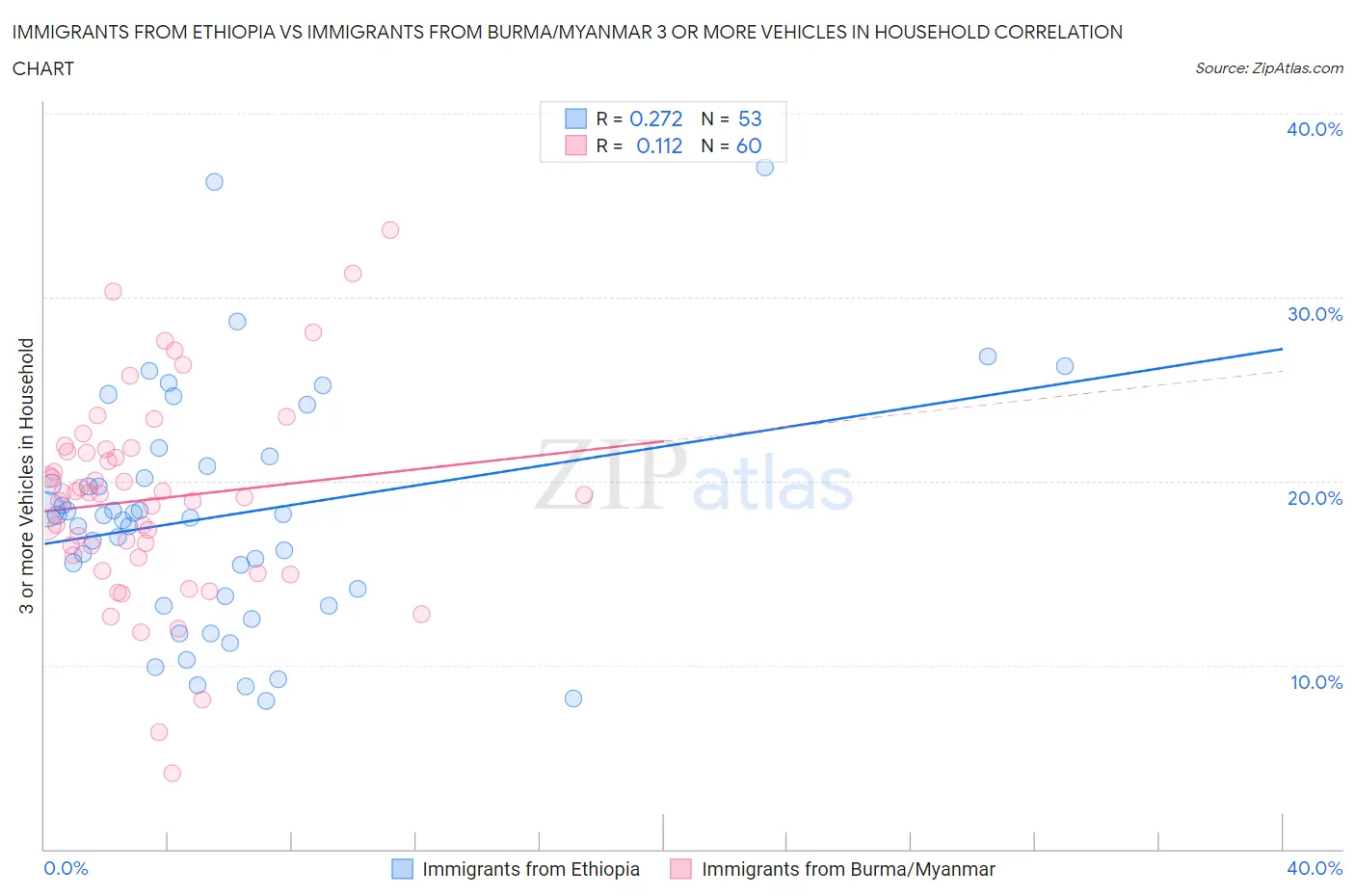 Immigrants from Ethiopia vs Immigrants from Burma/Myanmar 3 or more Vehicles in Household