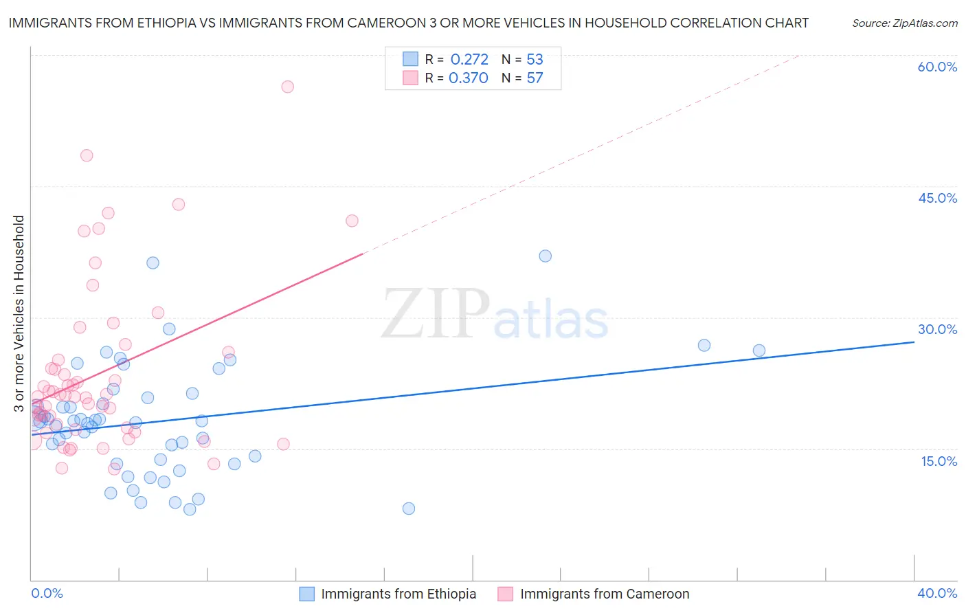 Immigrants from Ethiopia vs Immigrants from Cameroon 3 or more Vehicles in Household