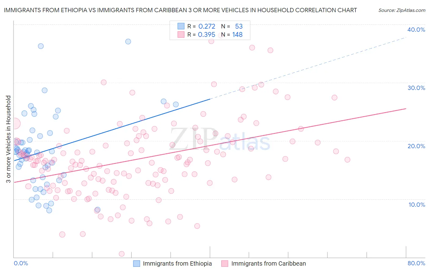 Immigrants from Ethiopia vs Immigrants from Caribbean 3 or more Vehicles in Household