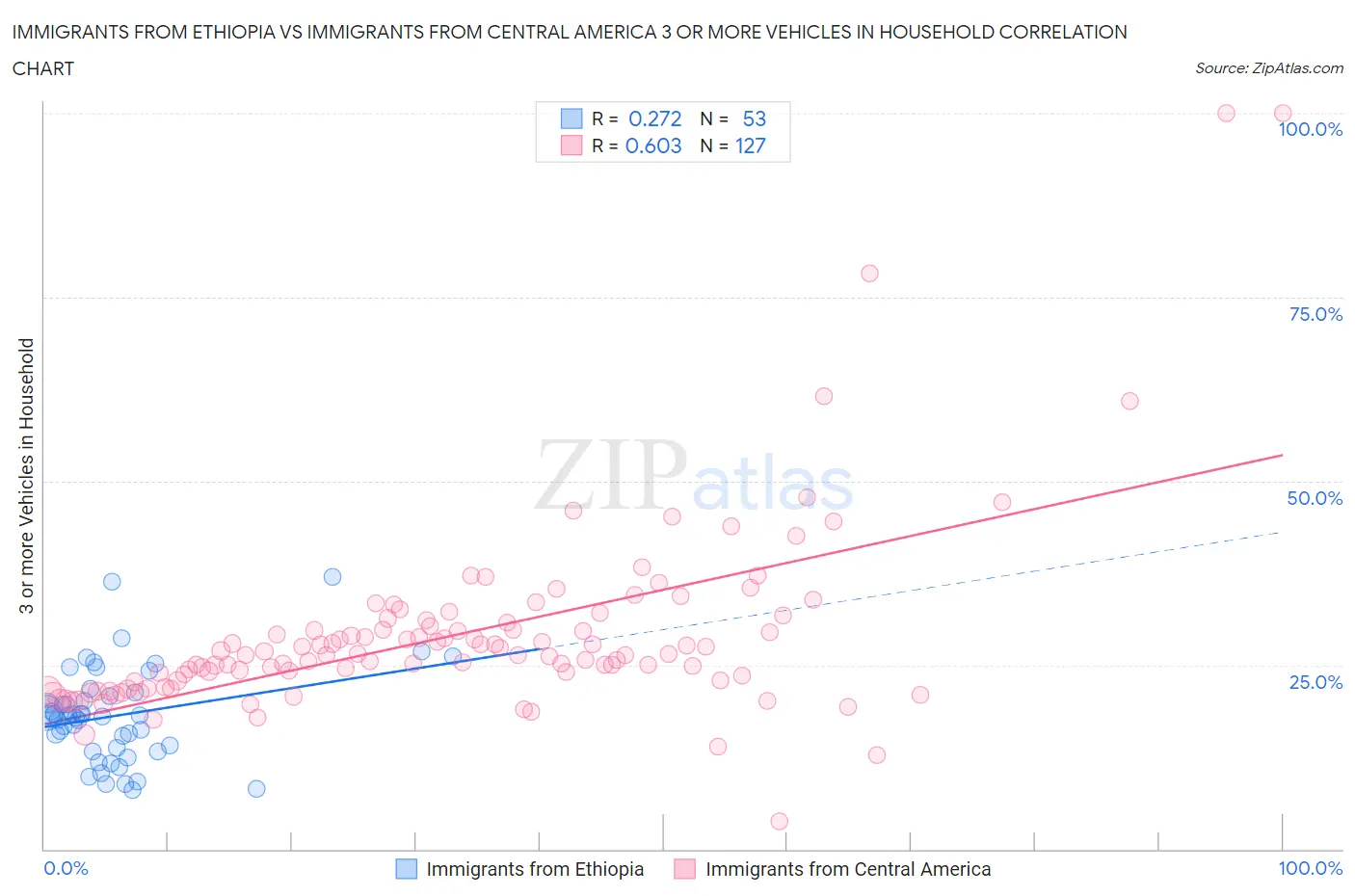 Immigrants from Ethiopia vs Immigrants from Central America 3 or more Vehicles in Household