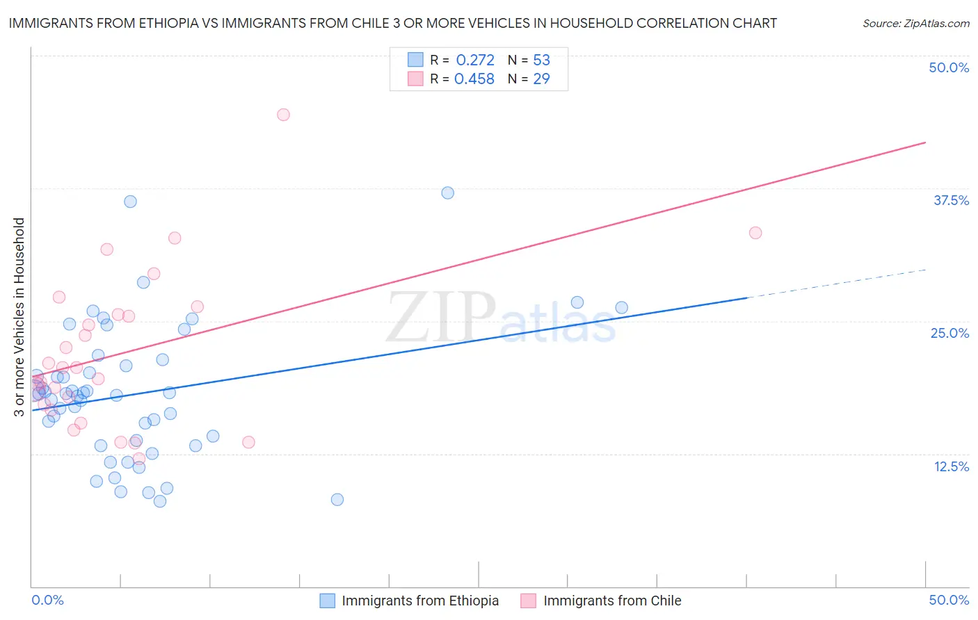 Immigrants from Ethiopia vs Immigrants from Chile 3 or more Vehicles in Household