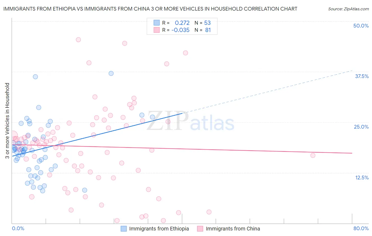 Immigrants from Ethiopia vs Immigrants from China 3 or more Vehicles in Household