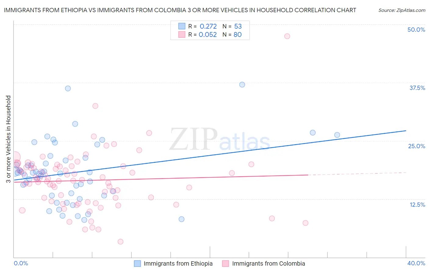 Immigrants from Ethiopia vs Immigrants from Colombia 3 or more Vehicles in Household