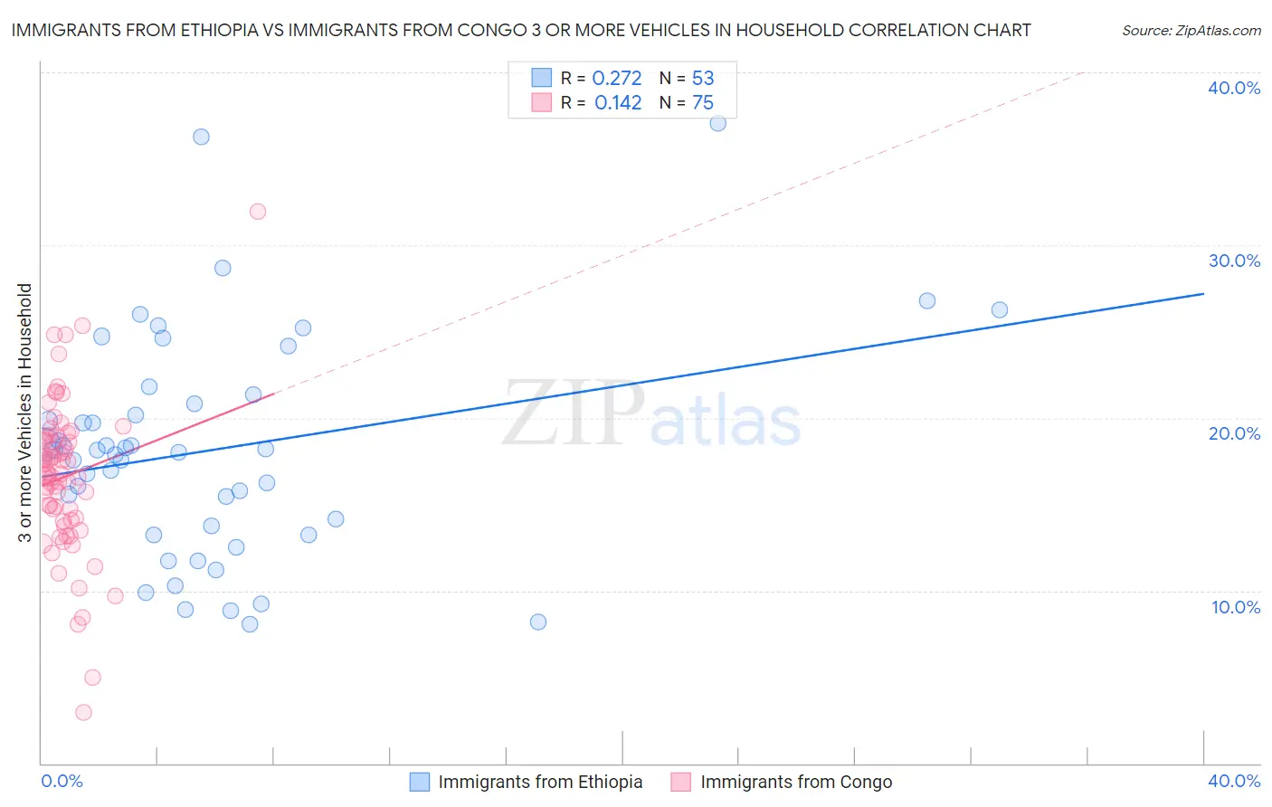 Immigrants from Ethiopia vs Immigrants from Congo 3 or more Vehicles in Household