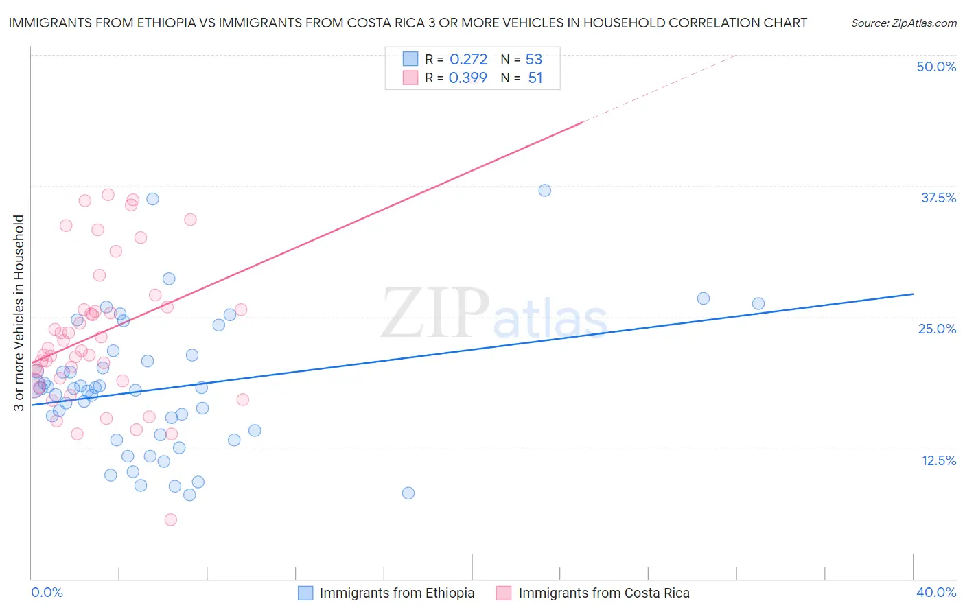 Immigrants from Ethiopia vs Immigrants from Costa Rica 3 or more Vehicles in Household