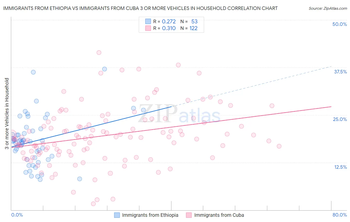 Immigrants from Ethiopia vs Immigrants from Cuba 3 or more Vehicles in Household