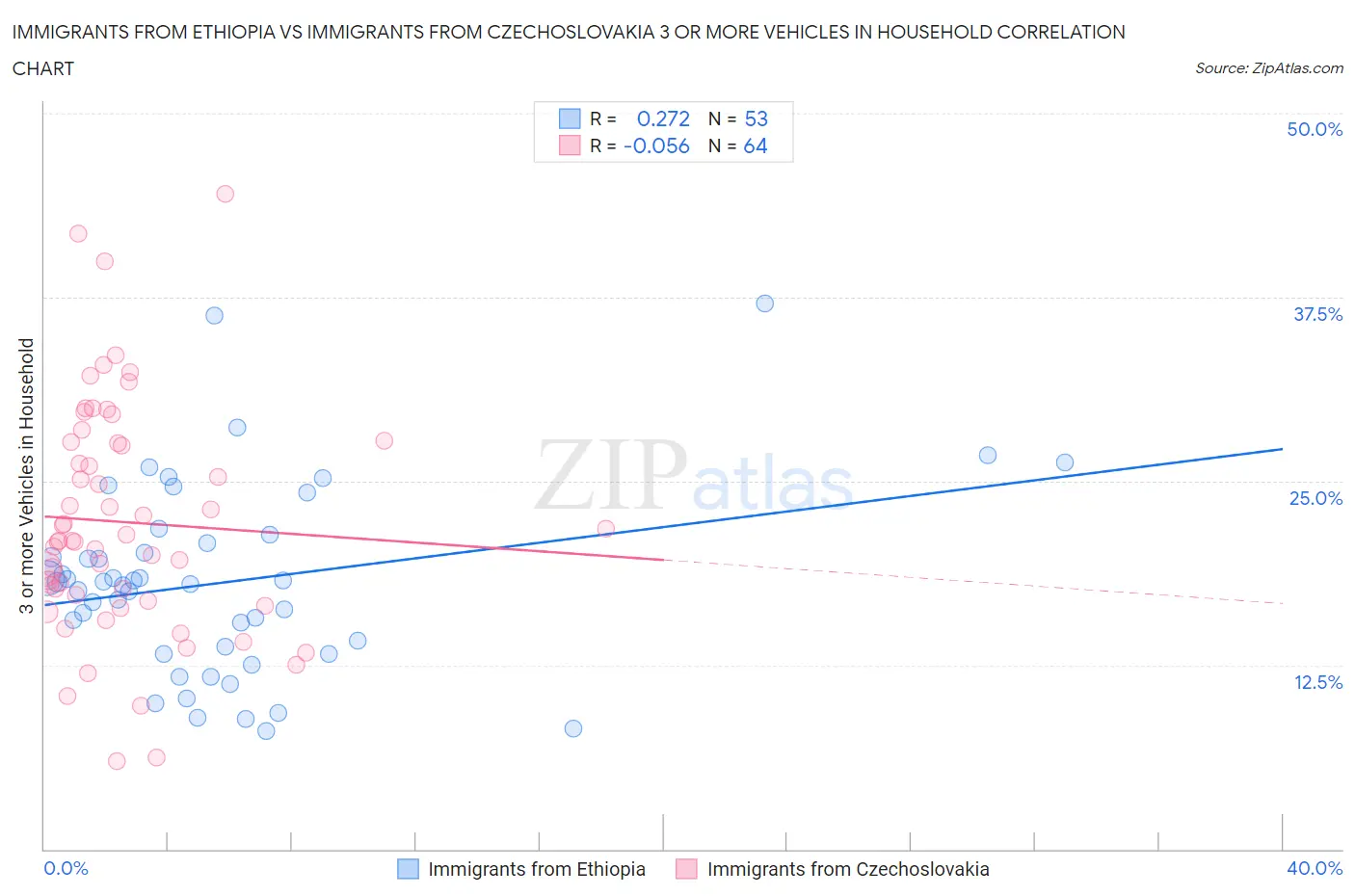 Immigrants from Ethiopia vs Immigrants from Czechoslovakia 3 or more Vehicles in Household