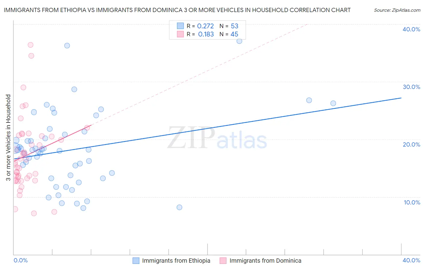 Immigrants from Ethiopia vs Immigrants from Dominica 3 or more Vehicles in Household