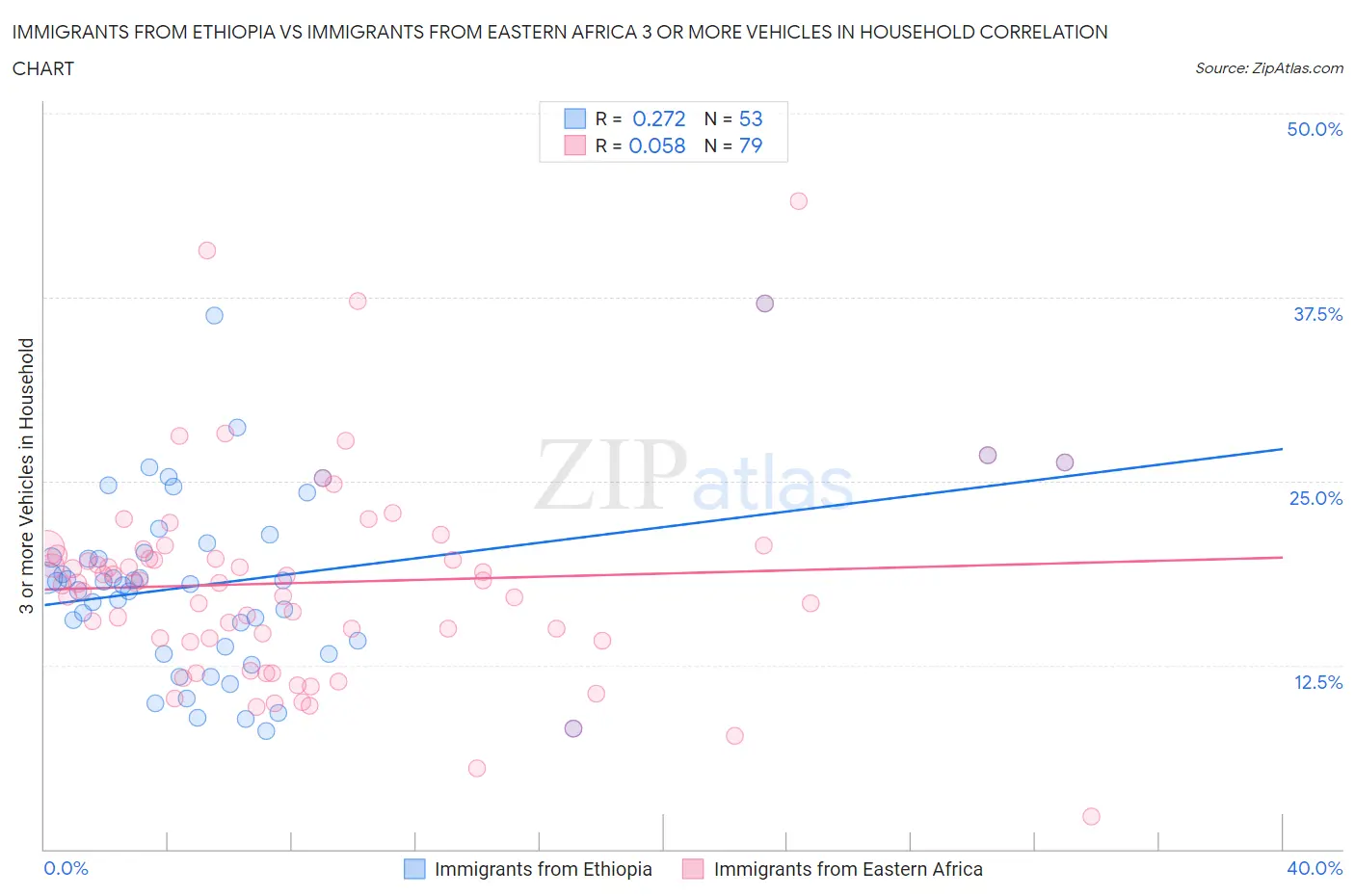 Immigrants from Ethiopia vs Immigrants from Eastern Africa 3 or more Vehicles in Household