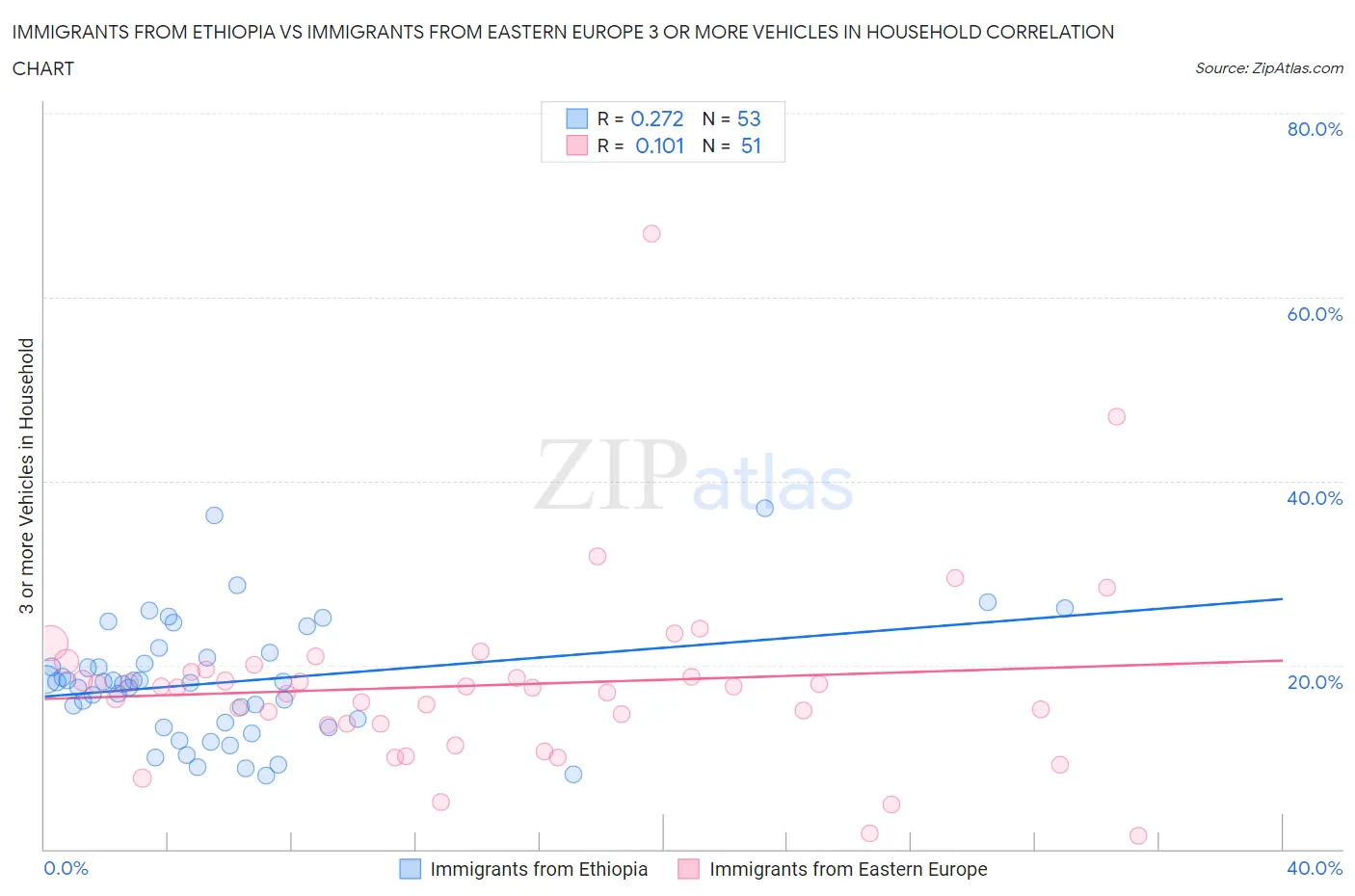 Immigrants from Ethiopia vs Immigrants from Eastern Europe 3 or more Vehicles in Household