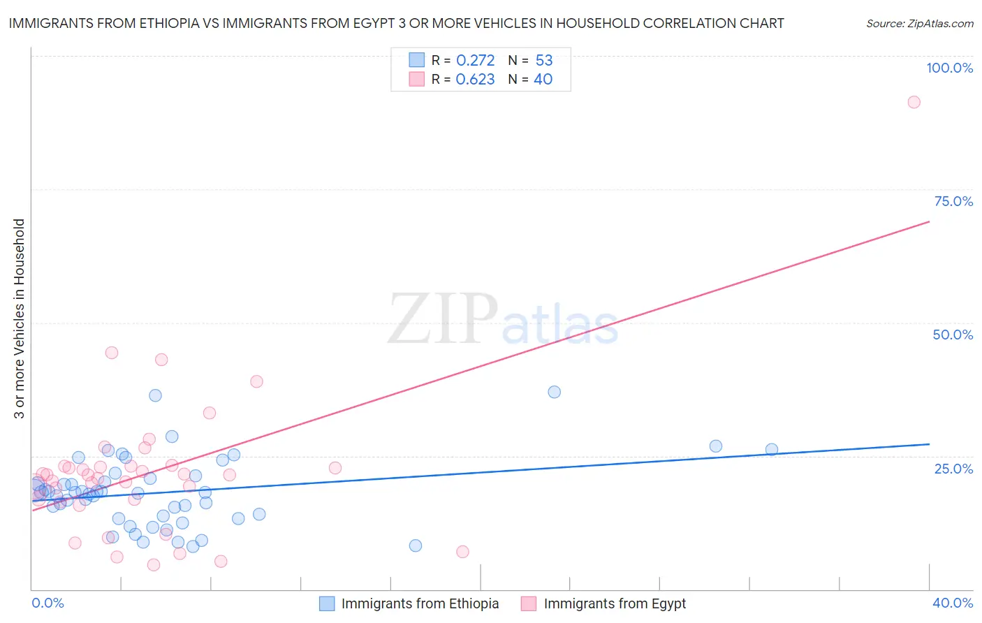 Immigrants from Ethiopia vs Immigrants from Egypt 3 or more Vehicles in Household