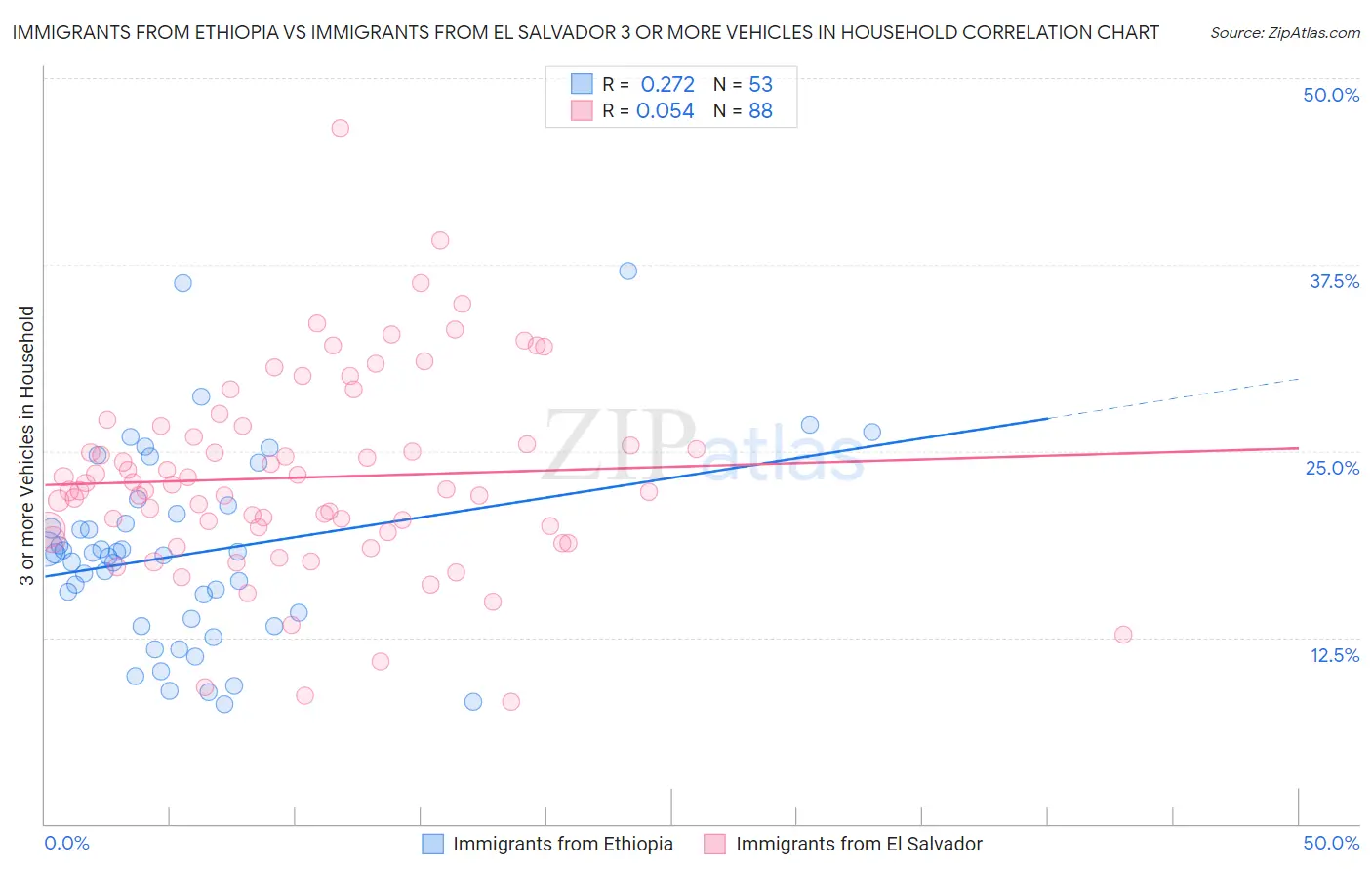 Immigrants from Ethiopia vs Immigrants from El Salvador 3 or more Vehicles in Household