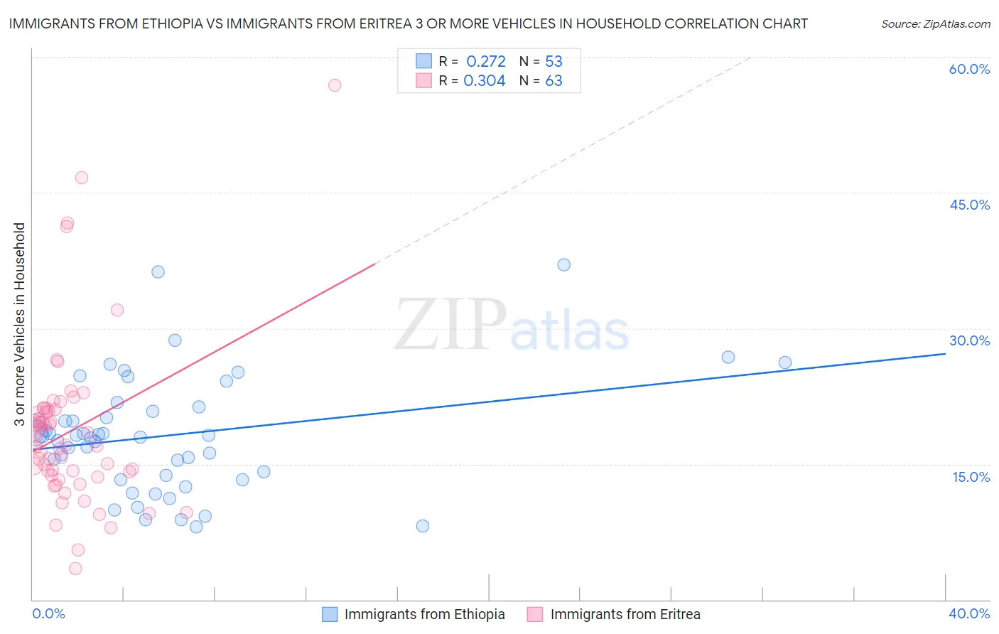 Immigrants from Ethiopia vs Immigrants from Eritrea 3 or more Vehicles in Household