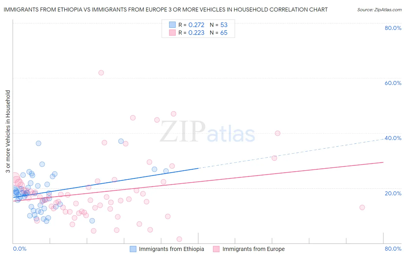 Immigrants from Ethiopia vs Immigrants from Europe 3 or more Vehicles in Household