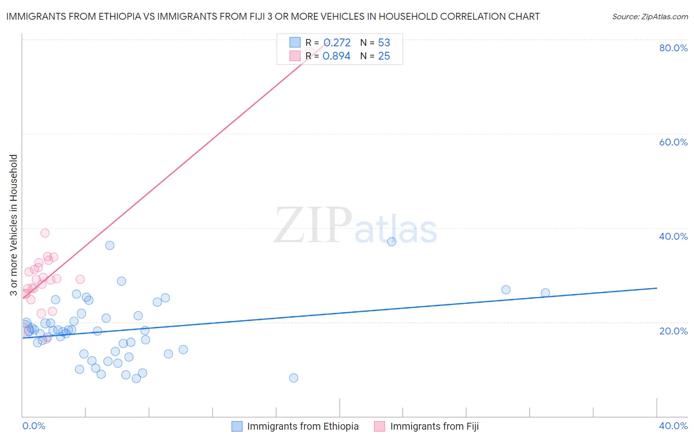 Immigrants from Ethiopia vs Immigrants from Fiji 3 or more Vehicles in Household