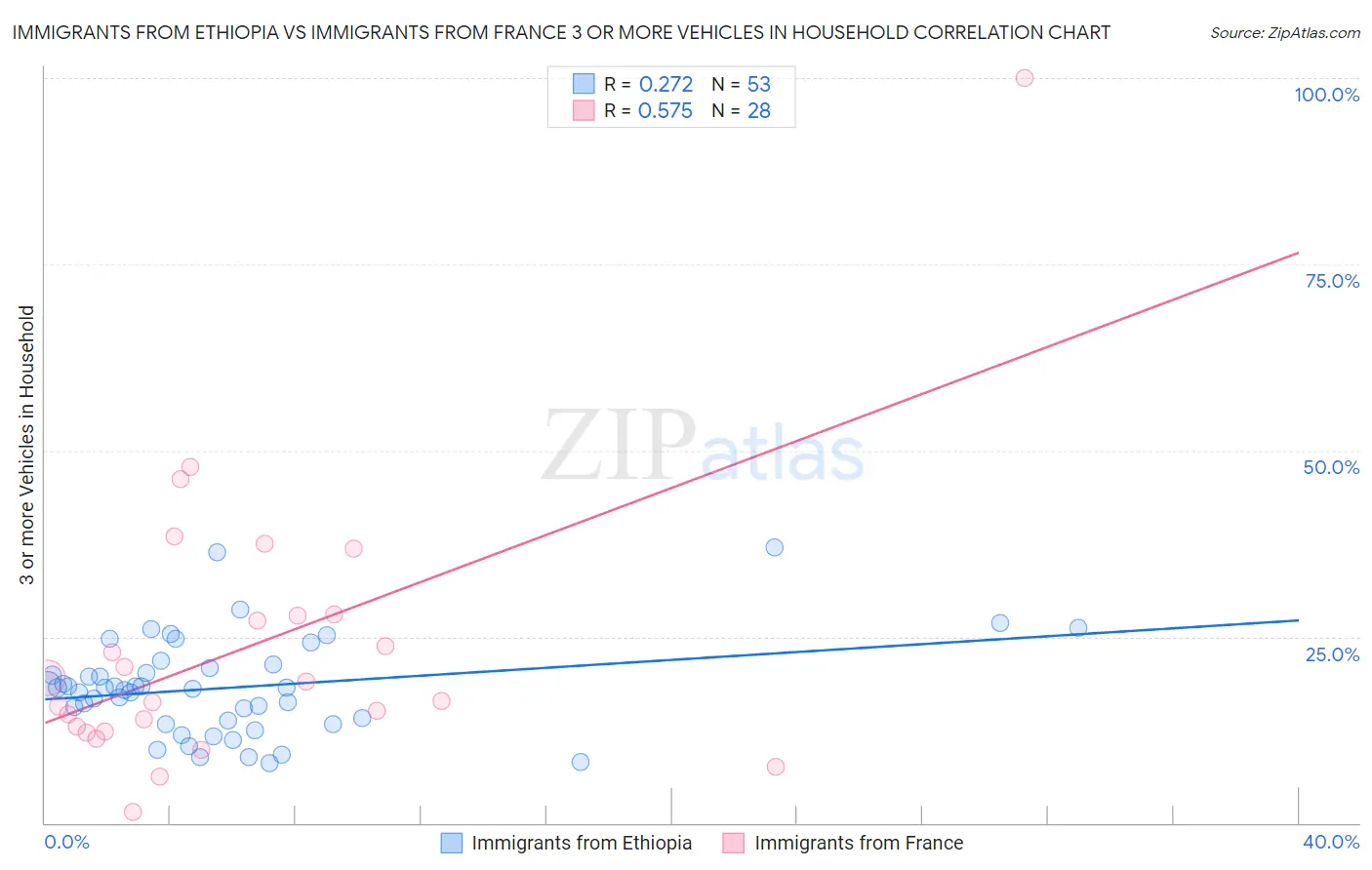 Immigrants from Ethiopia vs Immigrants from France 3 or more Vehicles in Household