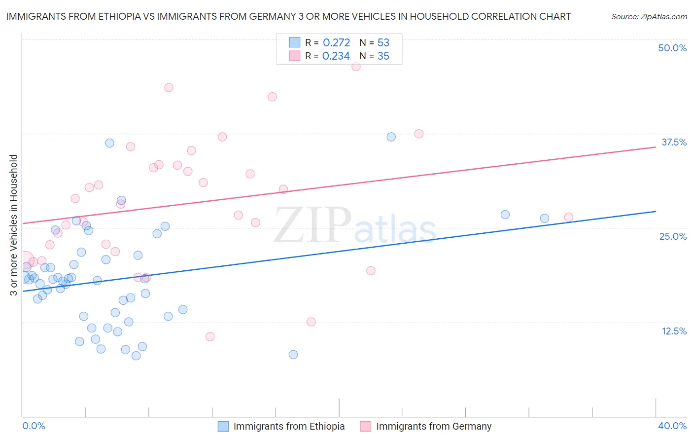 Immigrants from Ethiopia vs Immigrants from Germany 3 or more Vehicles in Household