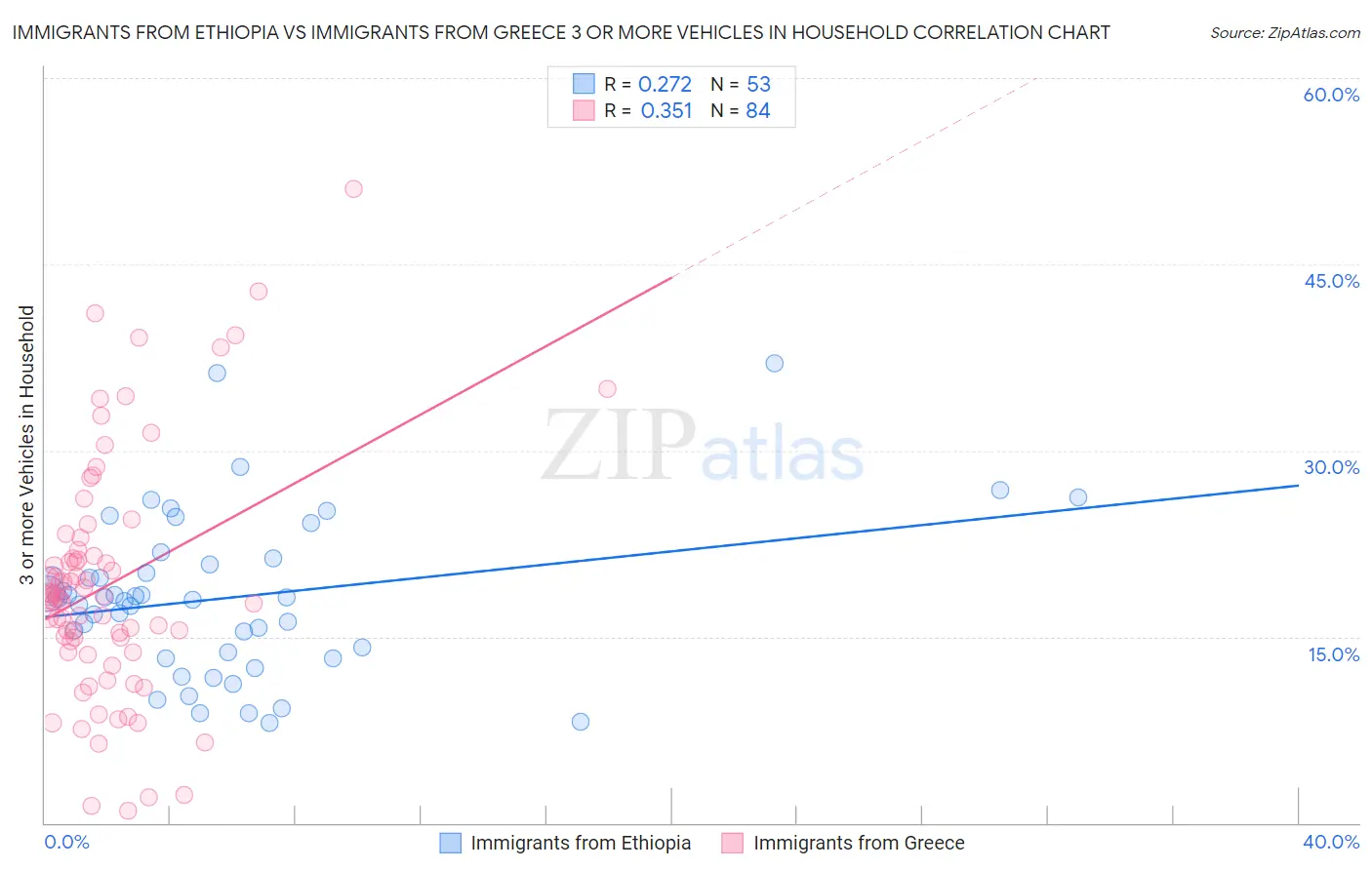 Immigrants from Ethiopia vs Immigrants from Greece 3 or more Vehicles in Household