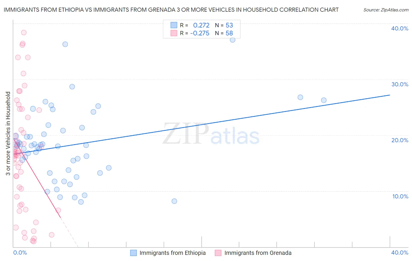 Immigrants from Ethiopia vs Immigrants from Grenada 3 or more Vehicles in Household