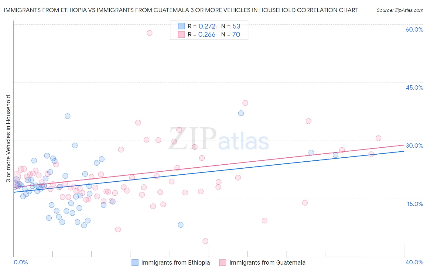 Immigrants from Ethiopia vs Immigrants from Guatemala 3 or more Vehicles in Household