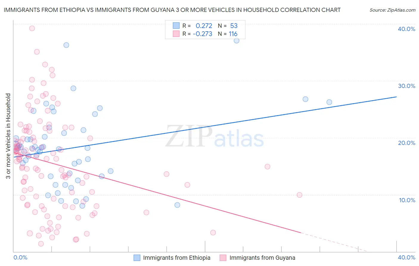 Immigrants from Ethiopia vs Immigrants from Guyana 3 or more Vehicles in Household