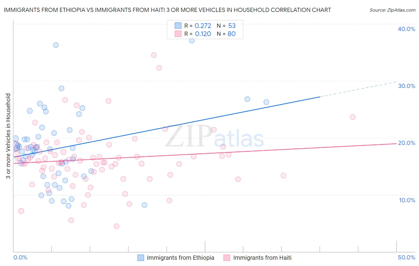 Immigrants from Ethiopia vs Immigrants from Haiti 3 or more Vehicles in Household