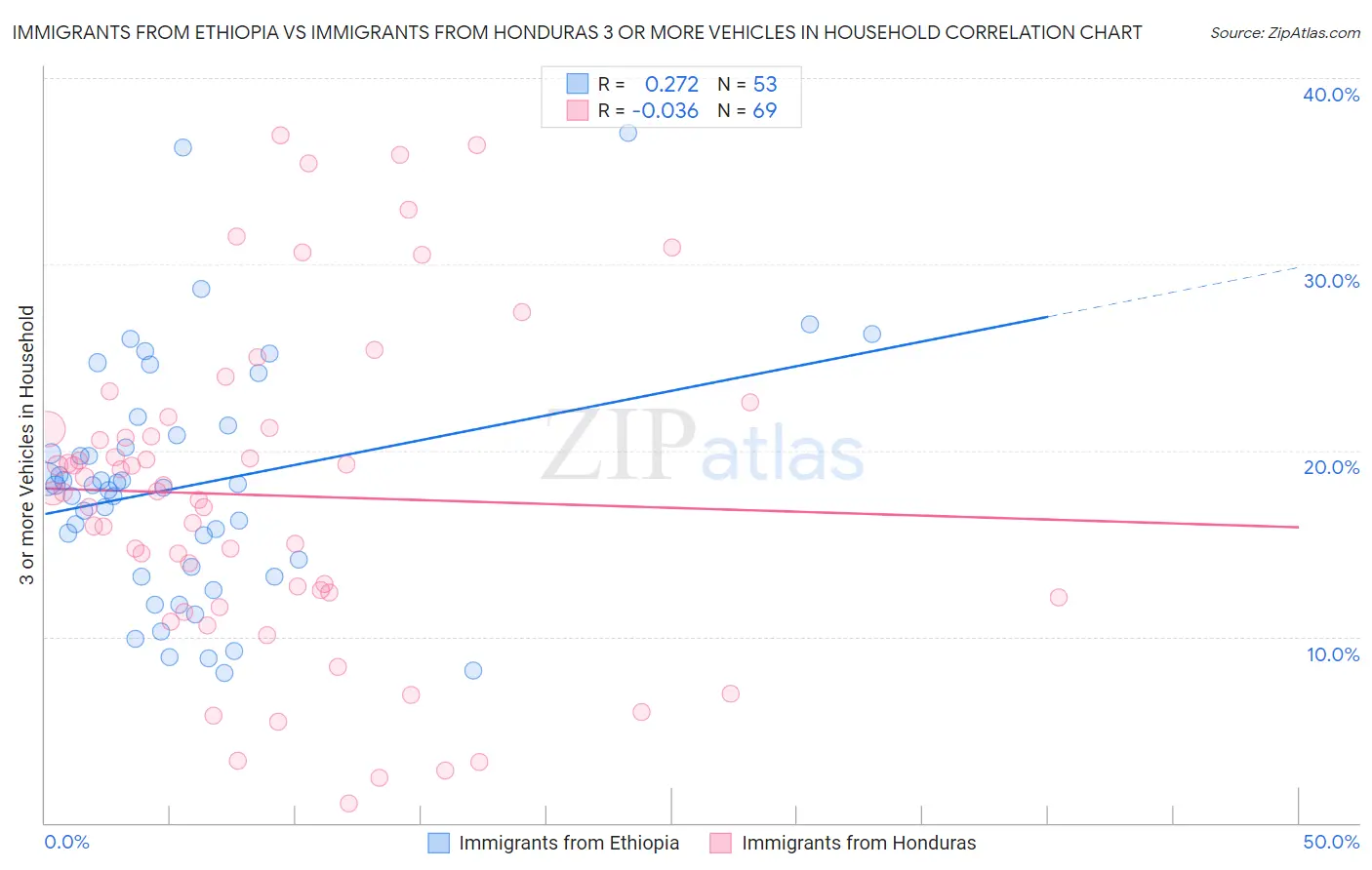 Immigrants from Ethiopia vs Immigrants from Honduras 3 or more Vehicles in Household