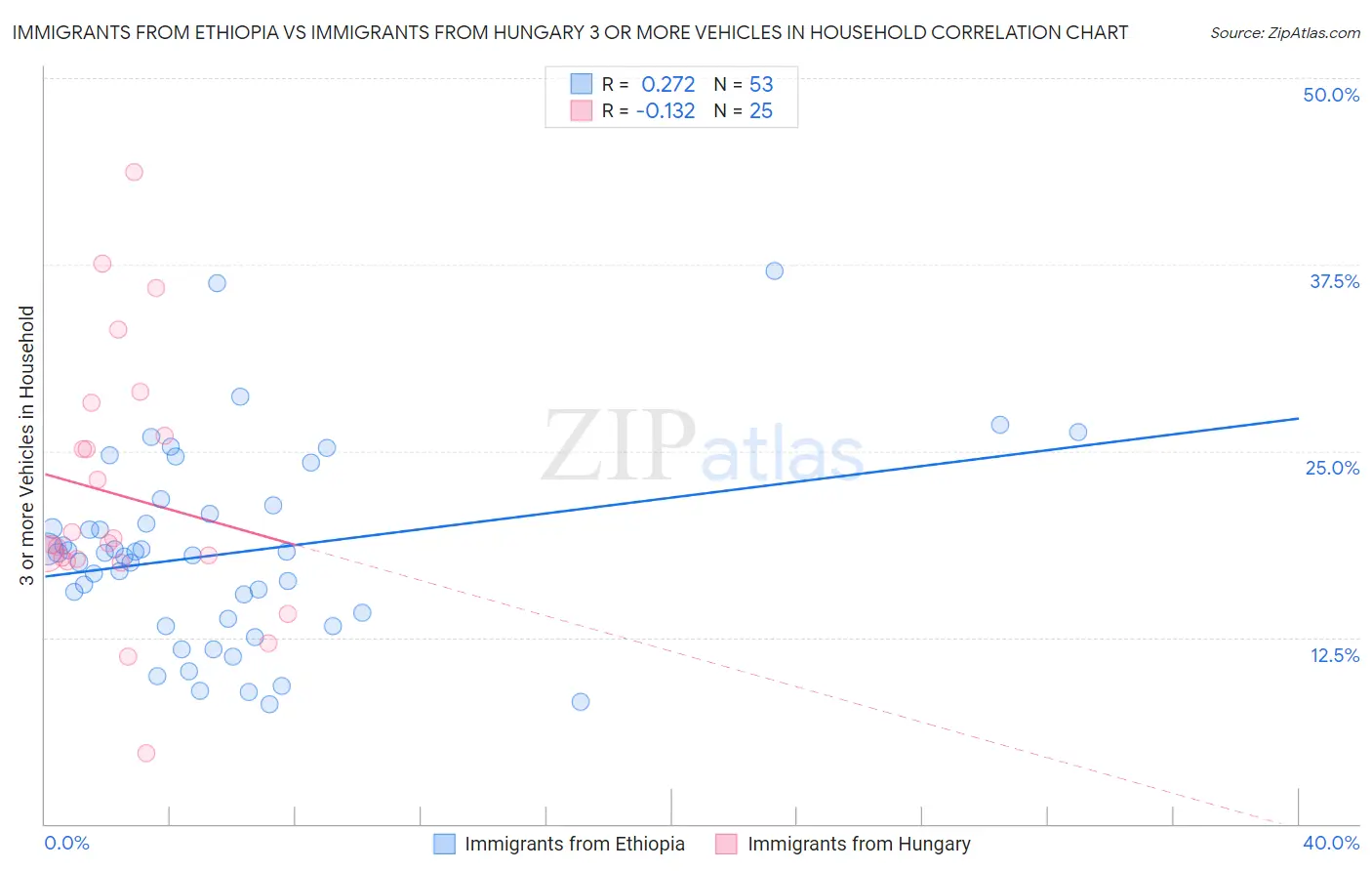 Immigrants from Ethiopia vs Immigrants from Hungary 3 or more Vehicles in Household