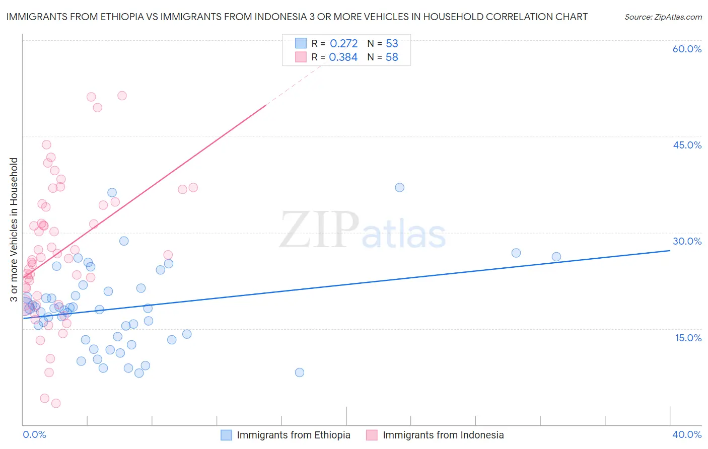 Immigrants from Ethiopia vs Immigrants from Indonesia 3 or more Vehicles in Household