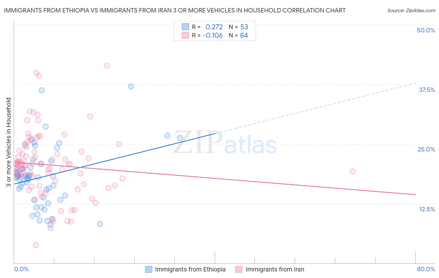 Immigrants from Ethiopia vs Immigrants from Iran 3 or more Vehicles in Household