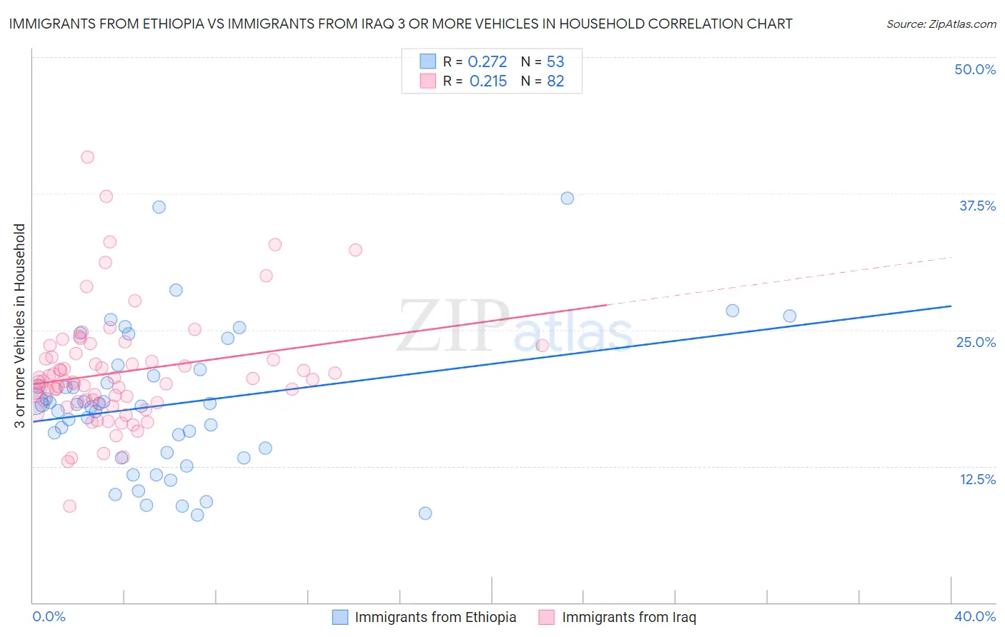 Immigrants from Ethiopia vs Immigrants from Iraq 3 or more Vehicles in Household