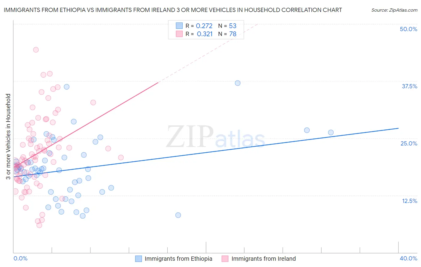 Immigrants from Ethiopia vs Immigrants from Ireland 3 or more Vehicles in Household