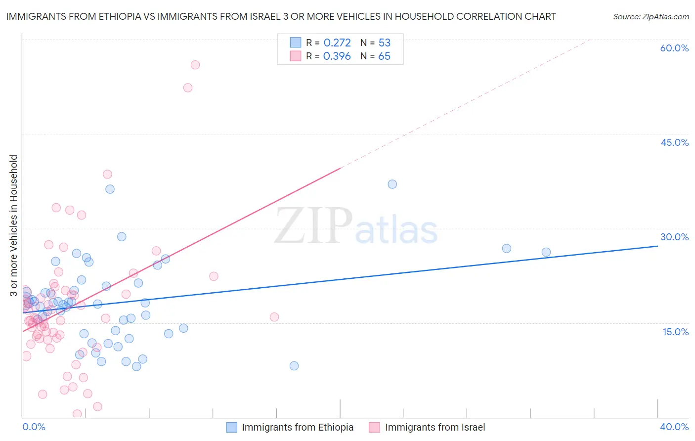 Immigrants from Ethiopia vs Immigrants from Israel 3 or more Vehicles in Household