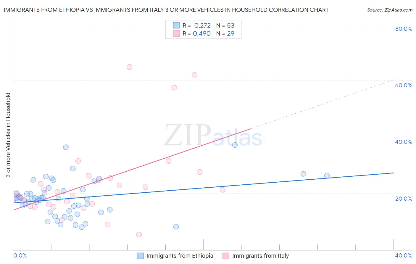 Immigrants from Ethiopia vs Immigrants from Italy 3 or more Vehicles in Household