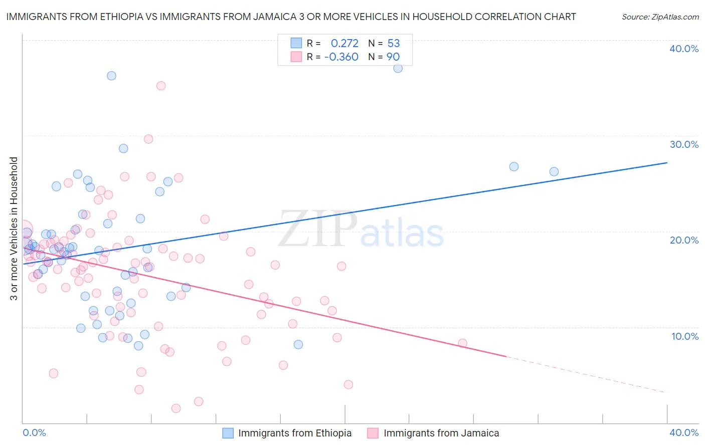 Immigrants from Ethiopia vs Immigrants from Jamaica 3 or more Vehicles in Household