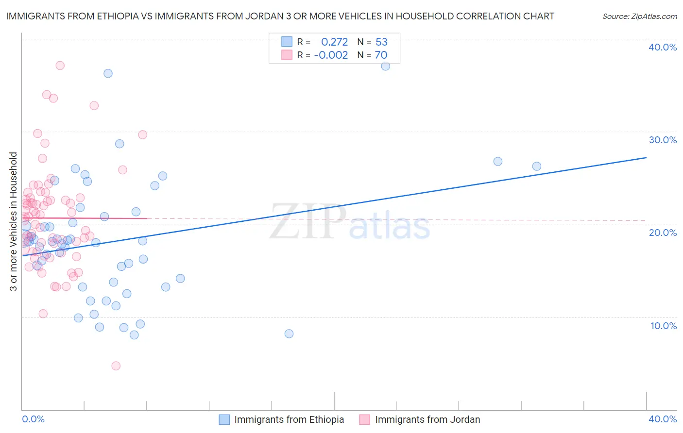 Immigrants from Ethiopia vs Immigrants from Jordan 3 or more Vehicles in Household