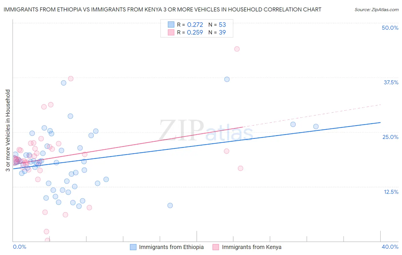 Immigrants from Ethiopia vs Immigrants from Kenya 3 or more Vehicles in Household
