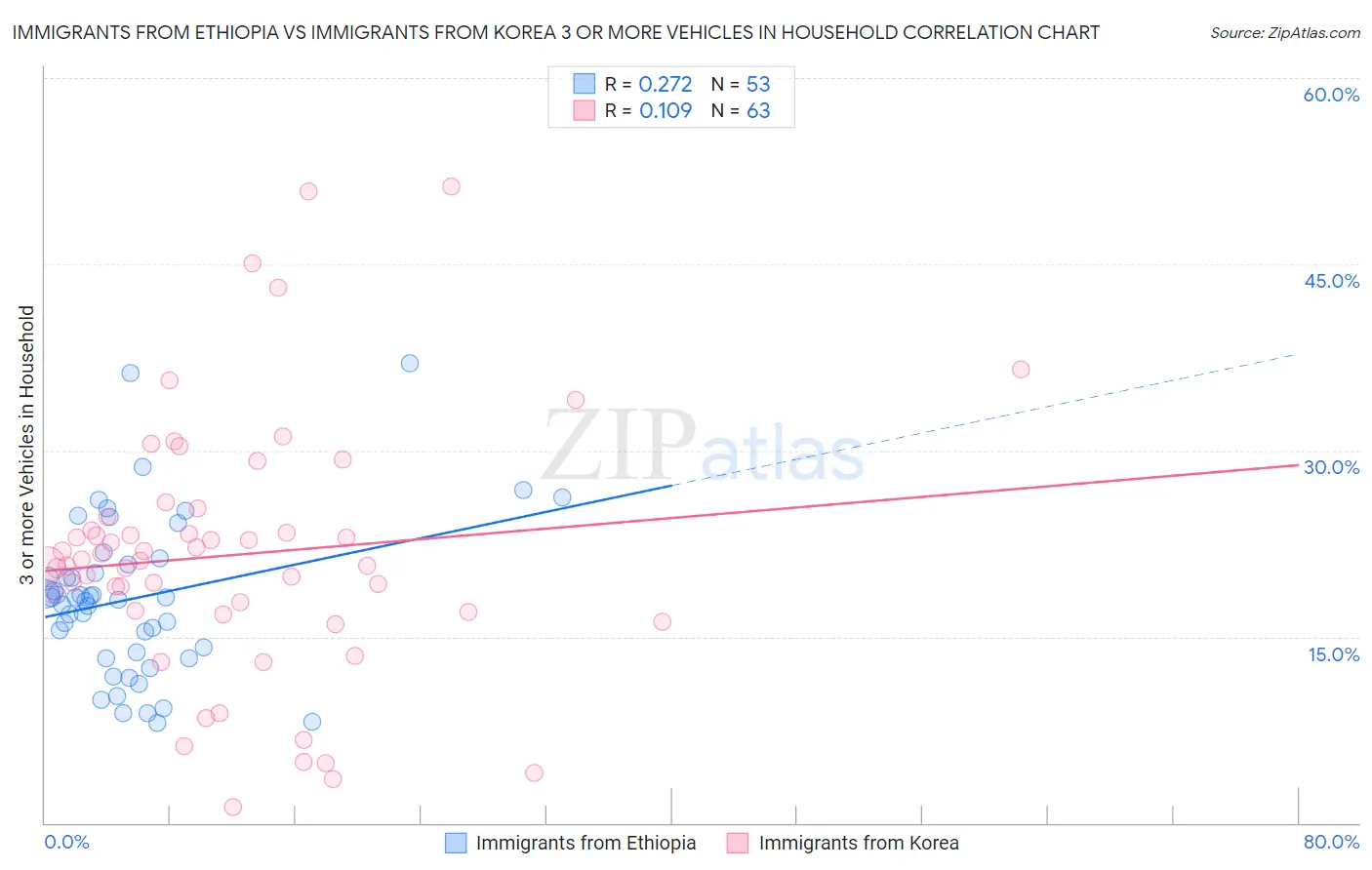 Immigrants from Ethiopia vs Immigrants from Korea 3 or more Vehicles in Household